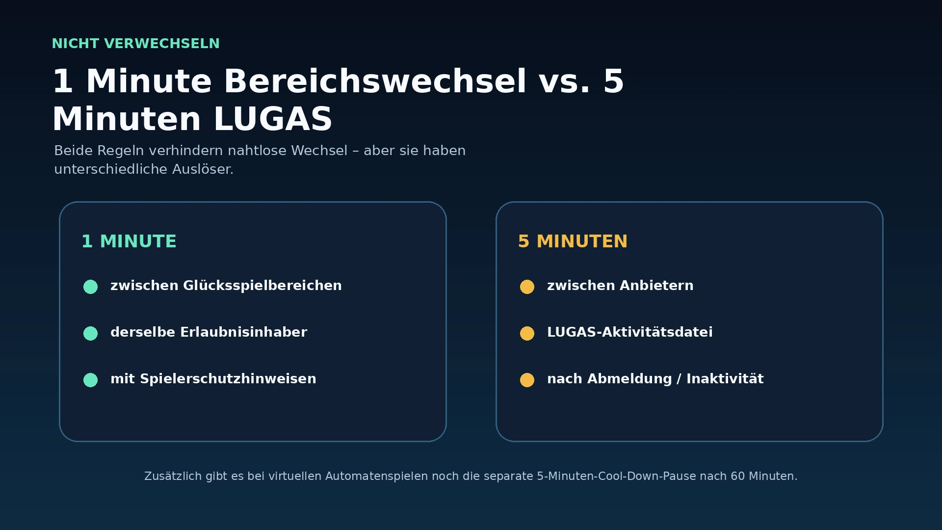 Vergleich zwischen einminütiger Bereichswechsel-Wartezeit und fünfminütiger LUGAS-Wartefrist beim Anbieterwechsel