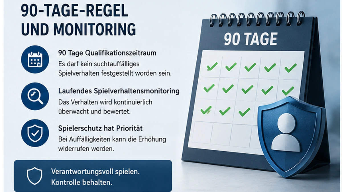 Infografik zum 90-tägigen Qualifikationszeitraum und Spielverhaltensmonitoring vor der zweiten Einsatzstufe