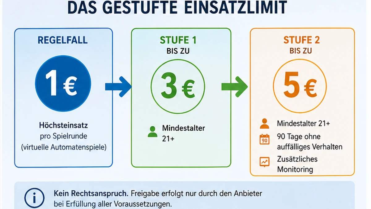 Infografik zum gestuften Höchsteinsatz mit 1 Euro als Regelfall sowie Erhöhungsstufen bis 3 und 5 Euro