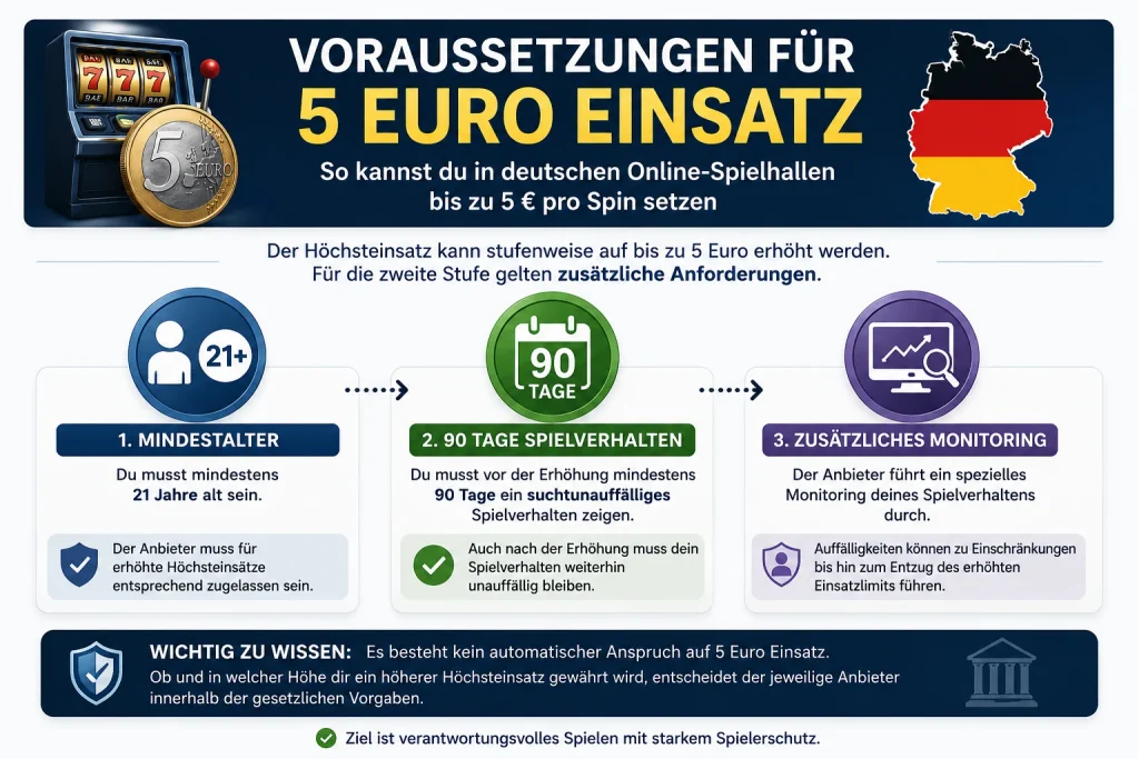 Voraussetzungen für 5 Euro Einsatz in Online-Spielhallen – 21 Jahre, 90 Tage und Monitoring
