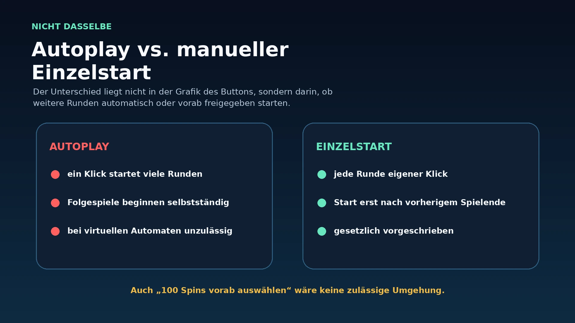 Vergleich zwischen internationalem Autoplay und vorgeschriebenem Einzelstart bei deutschen virtuellen Automatenspielen