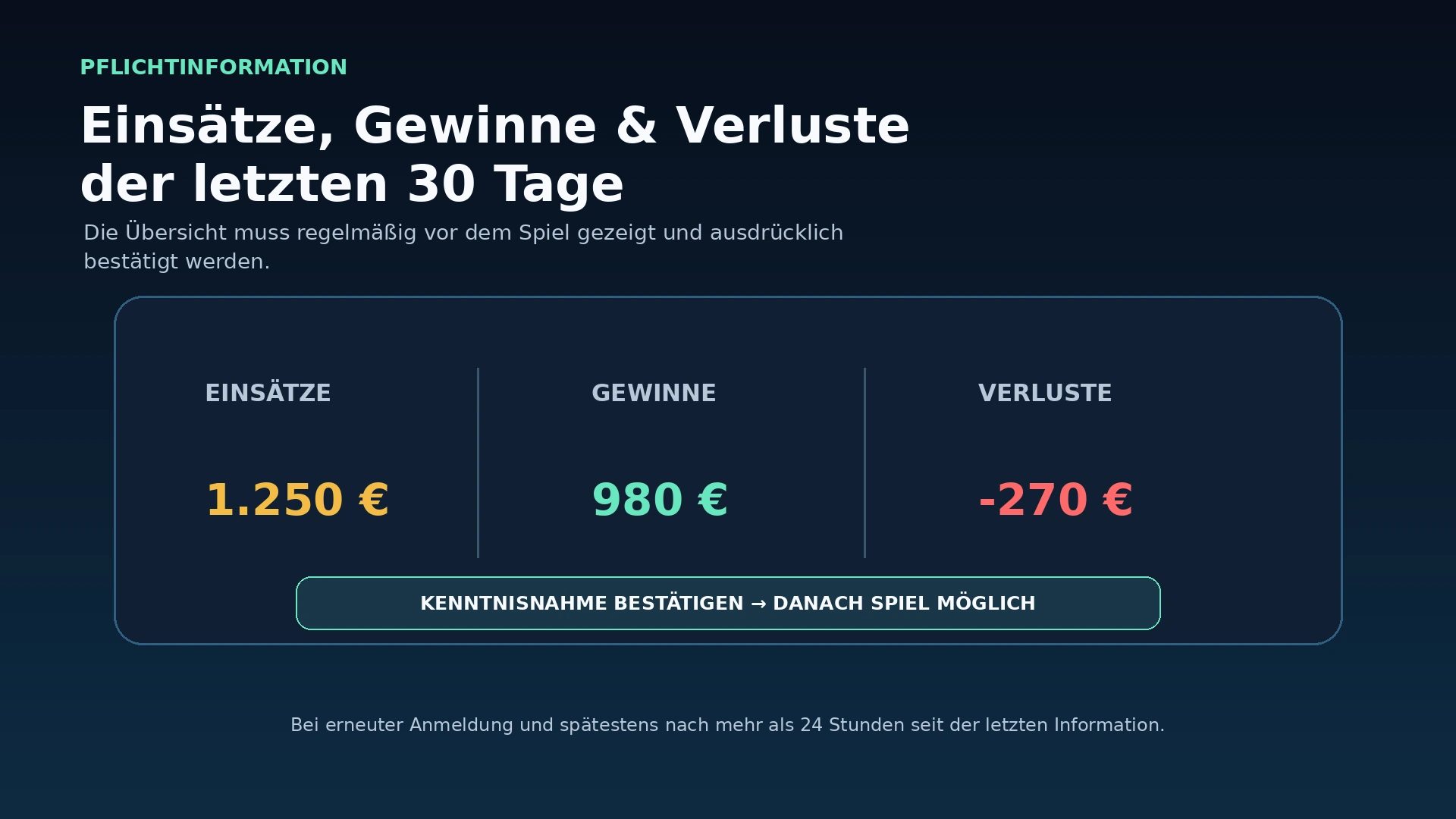 Infografik zur vorgeschriebenen 30-Tage-Anzeige von Einsätzen, Gewinnen und Verlusten