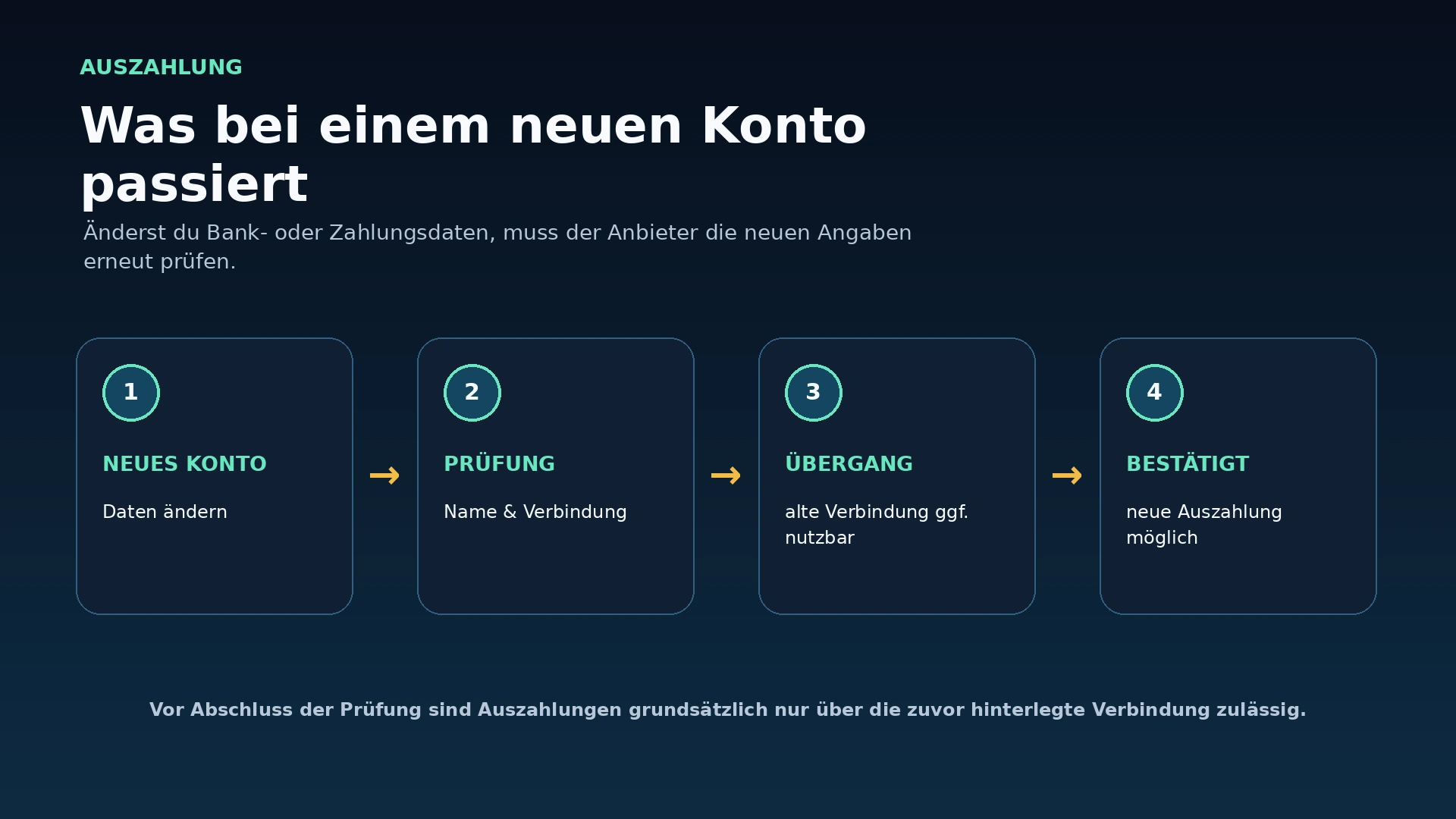 Ablauf einer erneuten Prüfung bei geänderten Zahlungsdaten vor einer Casino-Auszahlung
