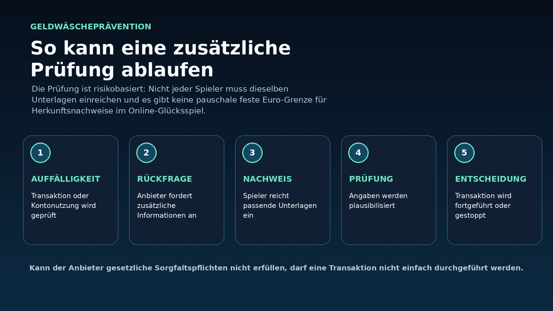 Ablauf einer Geldwäscheprüfung bei einer legalen deutschen Online-Spielhalle