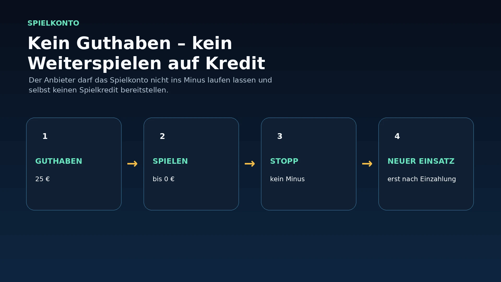 Infografik: Ist das Spielkonto leer, darf ein legaler Glücksspielanbieter kein Spielen auf Kredit ermöglichen