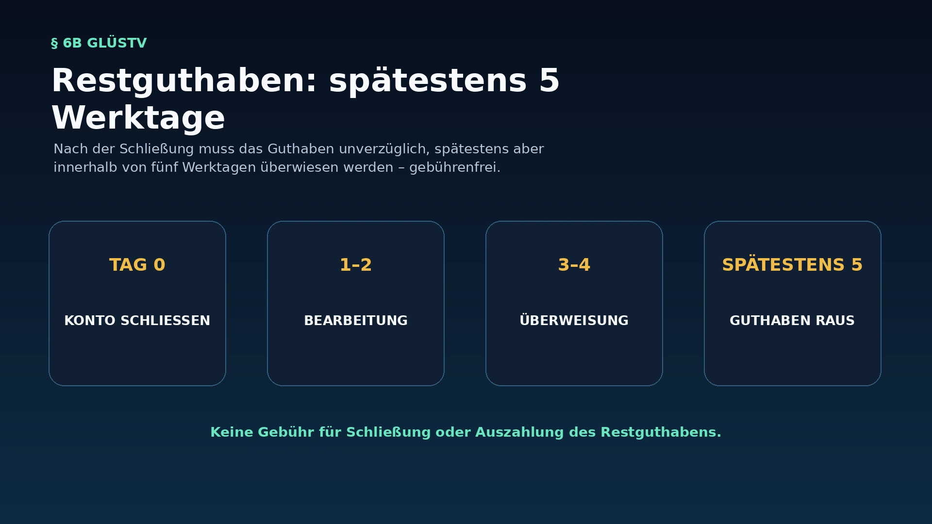 Infografik zur Auszahlung des Restguthabens innerhalb von fünf Werktagen nach Kontoschließung
