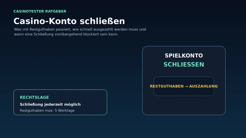 Illustration zur Schließung eines Online-Casino-Kontos mit Auszahlung des Restguthabens