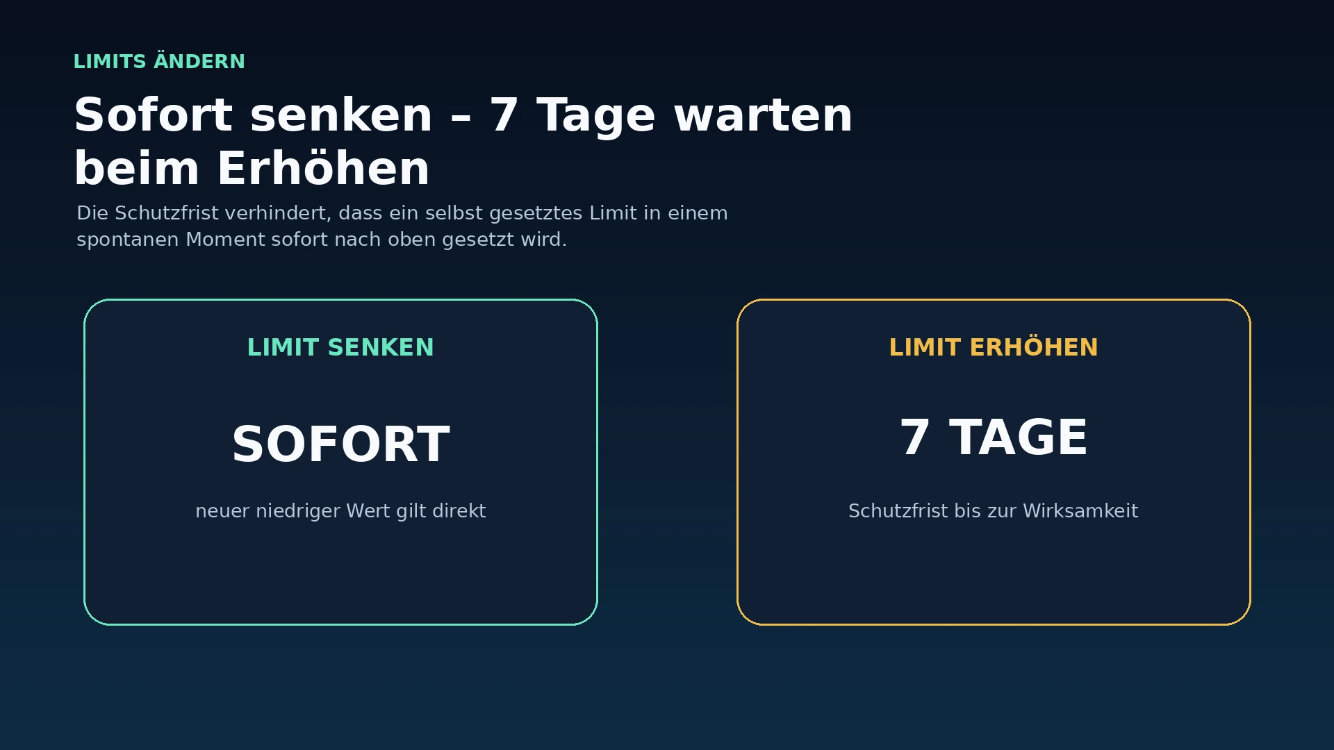 Ablaufgrafik: Casino-Limit senken gilt sofort, Erhöhung erst nach sieben Tagen Schutzfrist