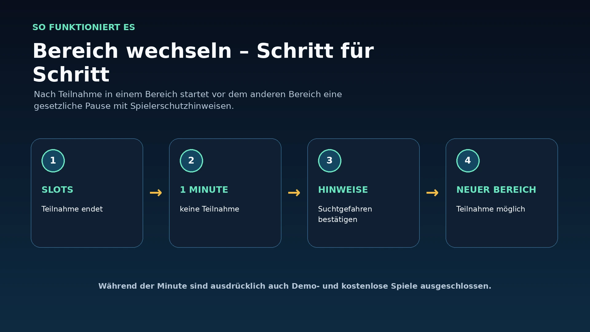 Ablaufgrafik zum Wechsel von Online-Slots zu Sportwetten mit einer Minute Wartezeit und Spielerschutzhinweis