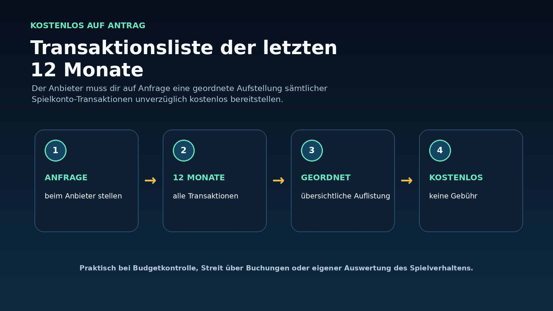 Ablaufgrafik zum kostenlosen Anfordern einer vollständigen Transaktionsliste der letzten zwölf Monate
