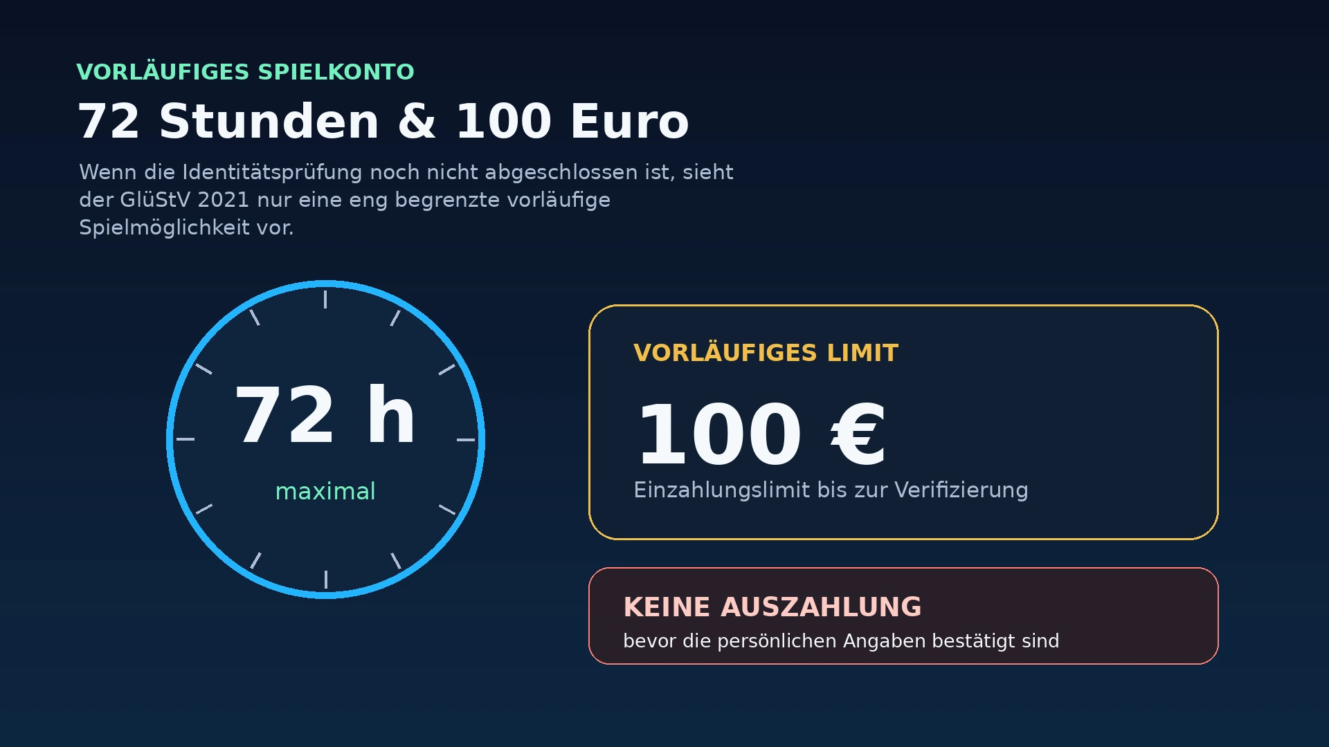Infografik zur 72-Stunden-Regel und dem vorläufigen 100-Euro-Einzahlungslimit bei der Verifizierung