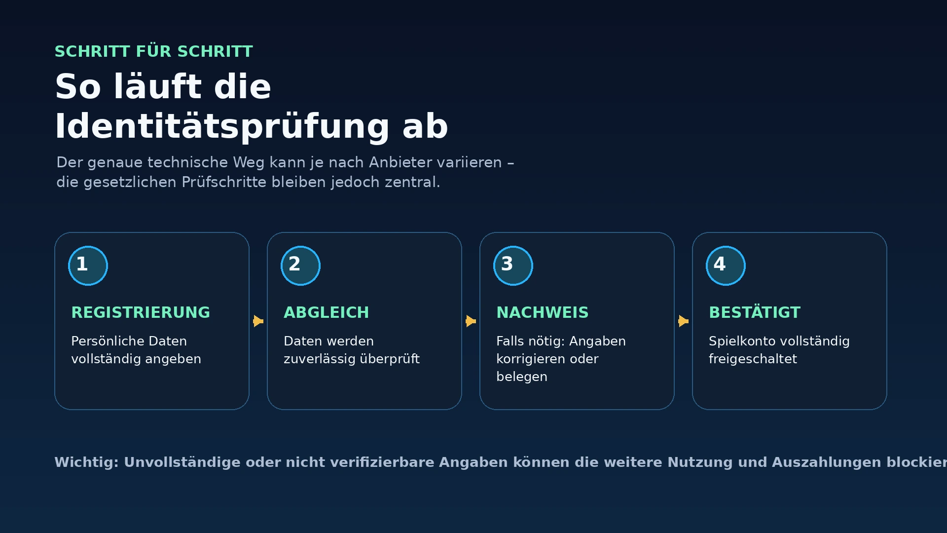 Ablauf der Casino-Verifizierung von Registrierung über Datenprüfung bis zum bestätigten Spielkonto