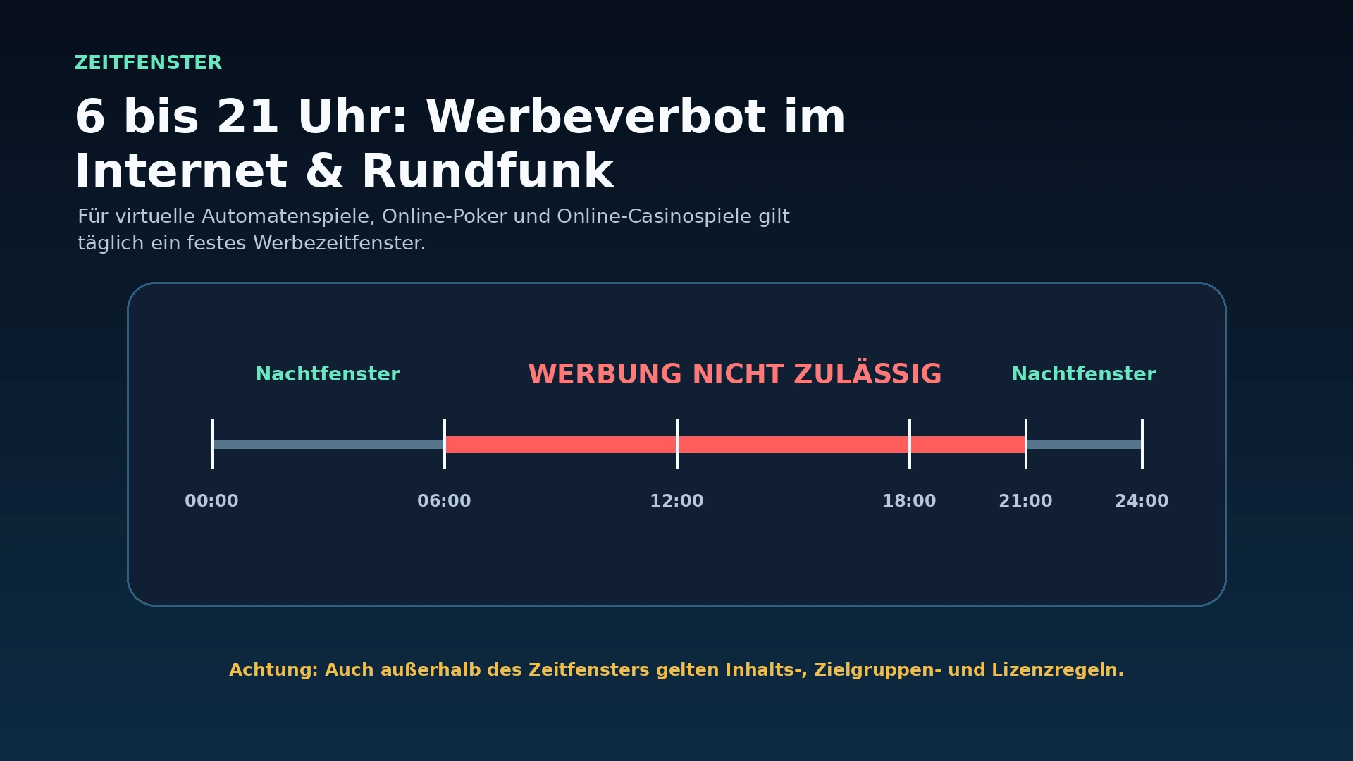 Infografik zum Werbeverbot für virtuelle Automatenspiele im Internet und Rundfunk zwischen 6 und 21 Uhr