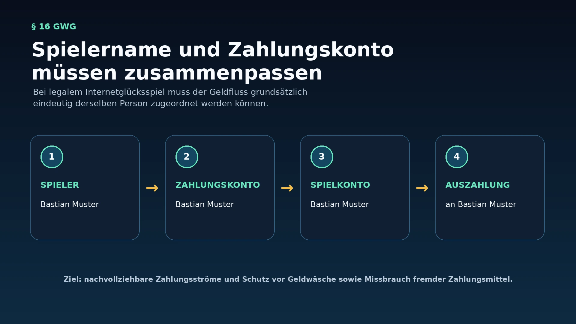 Infografik: Ein- und Auszahlungen bei legalem Online-Glücksspiel über ein auf den Spieler lautendes Zahlungskonto