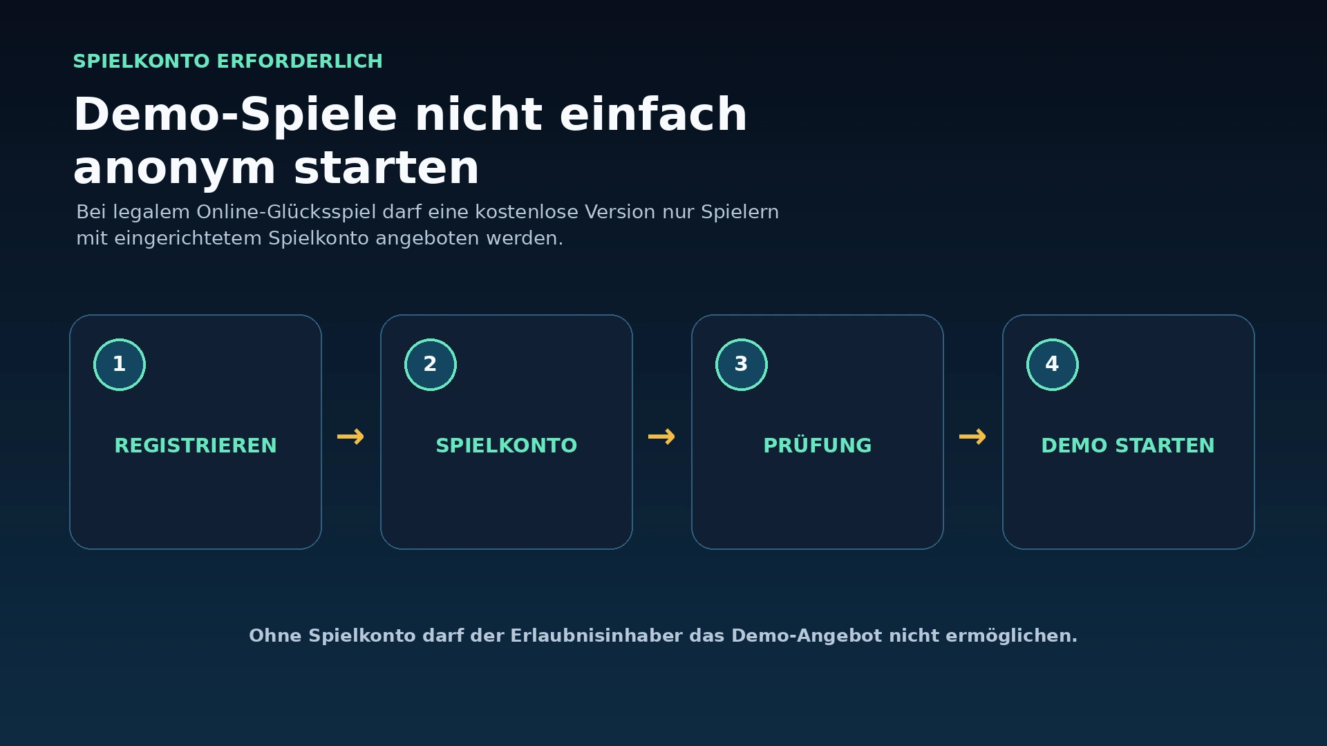 Infografik zur Pflicht eines Spielkontos für Demo- und kostenlose Spielangebote bei legalen deutschen Online-Anbietern