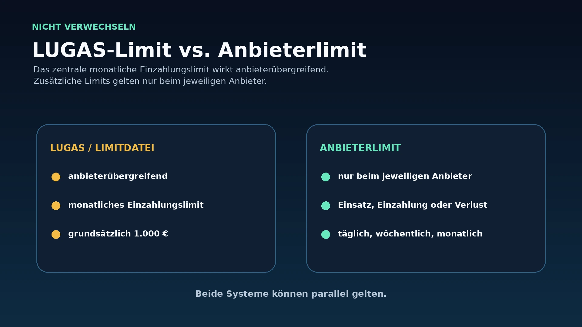 Vergleich zwischen anbieterübergreifendem LUGAS-Einzahlungslimit und freiwilligen Limits beim einzelnen Anbieter