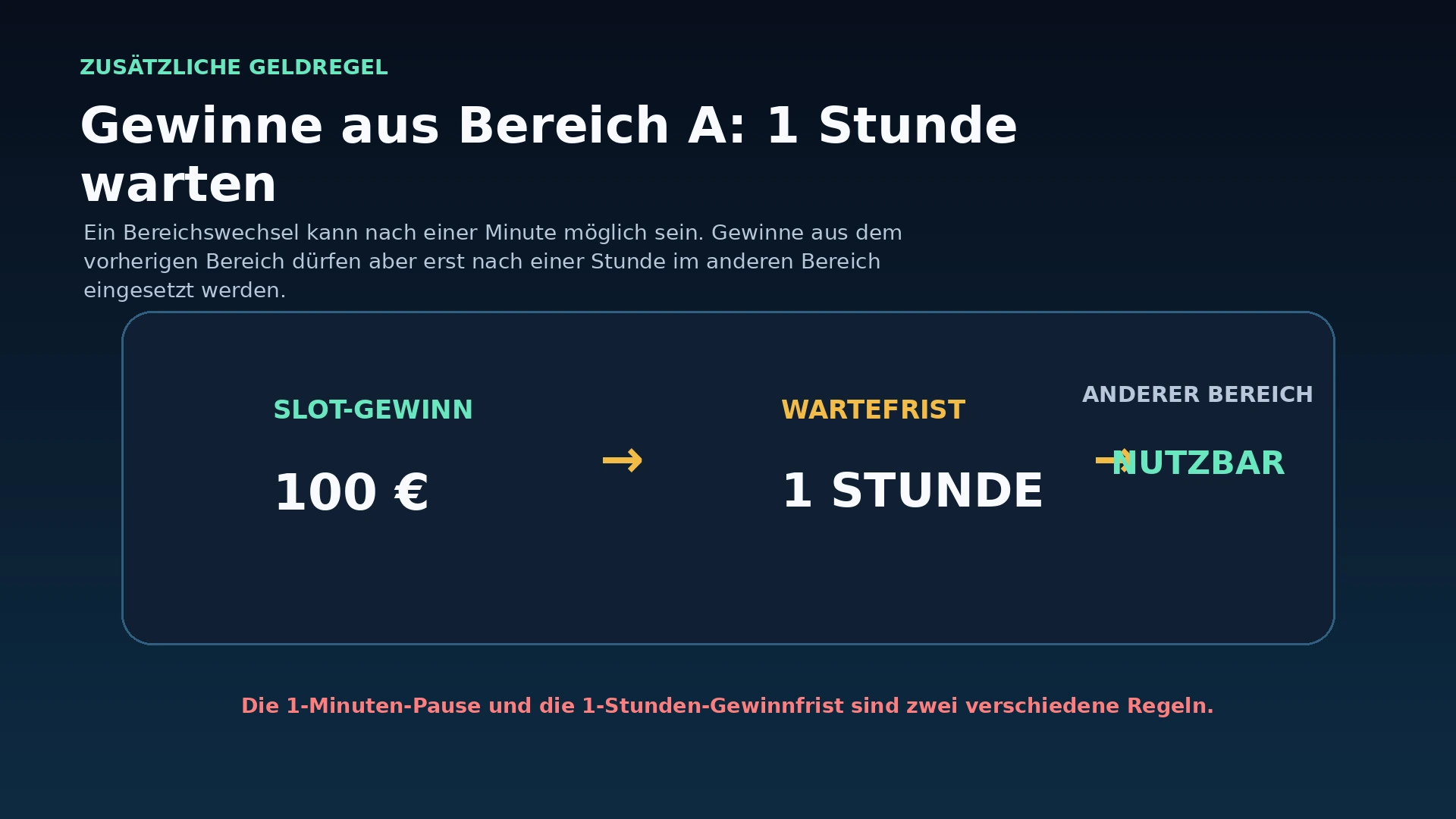 Infografik zur zusätzlichen einstündigen Wartefrist, bevor Gewinne aus einem Glücksspielbereich in einem anderen Bereich genutzt werden dürfen