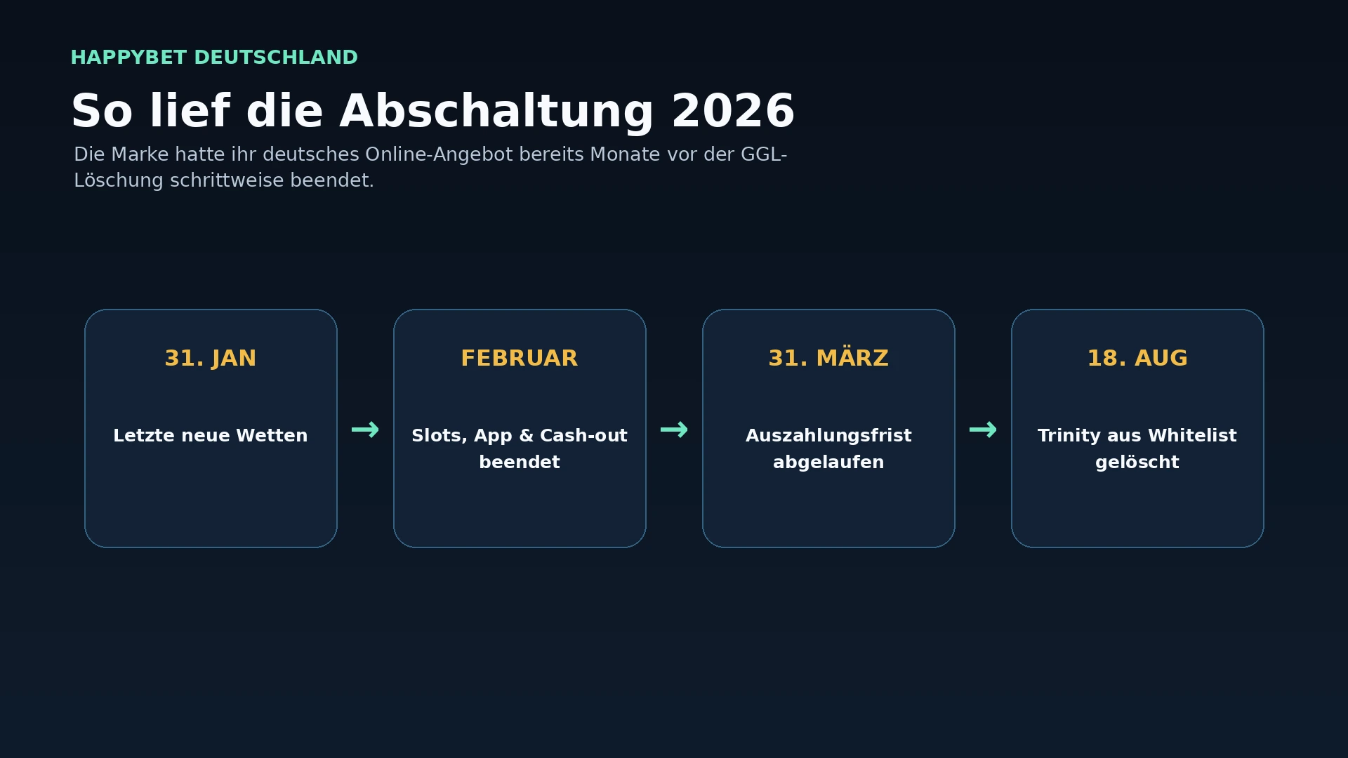 Zeitstrahl zur Einstellung des HAPPYBET-Angebots in Deutschland von Januar bis April 2026