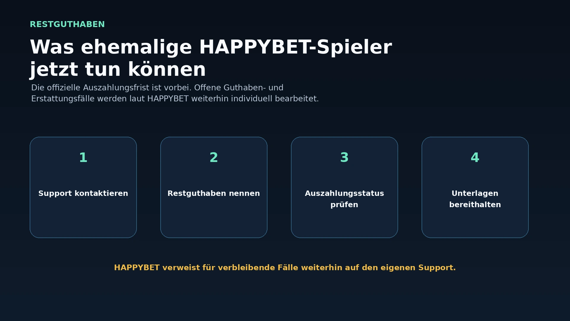 Infografik zu Restguthaben, Auszahlungsstatus und Support nach der HAPPYBET-Schließung