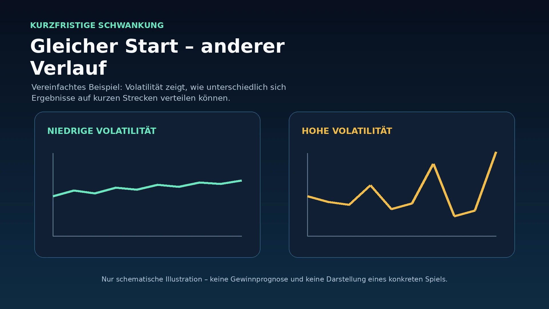 Beispielhafte Gewinnverläufe eines hochvolatilen und eines niedrigvolatilen Spielautomaten