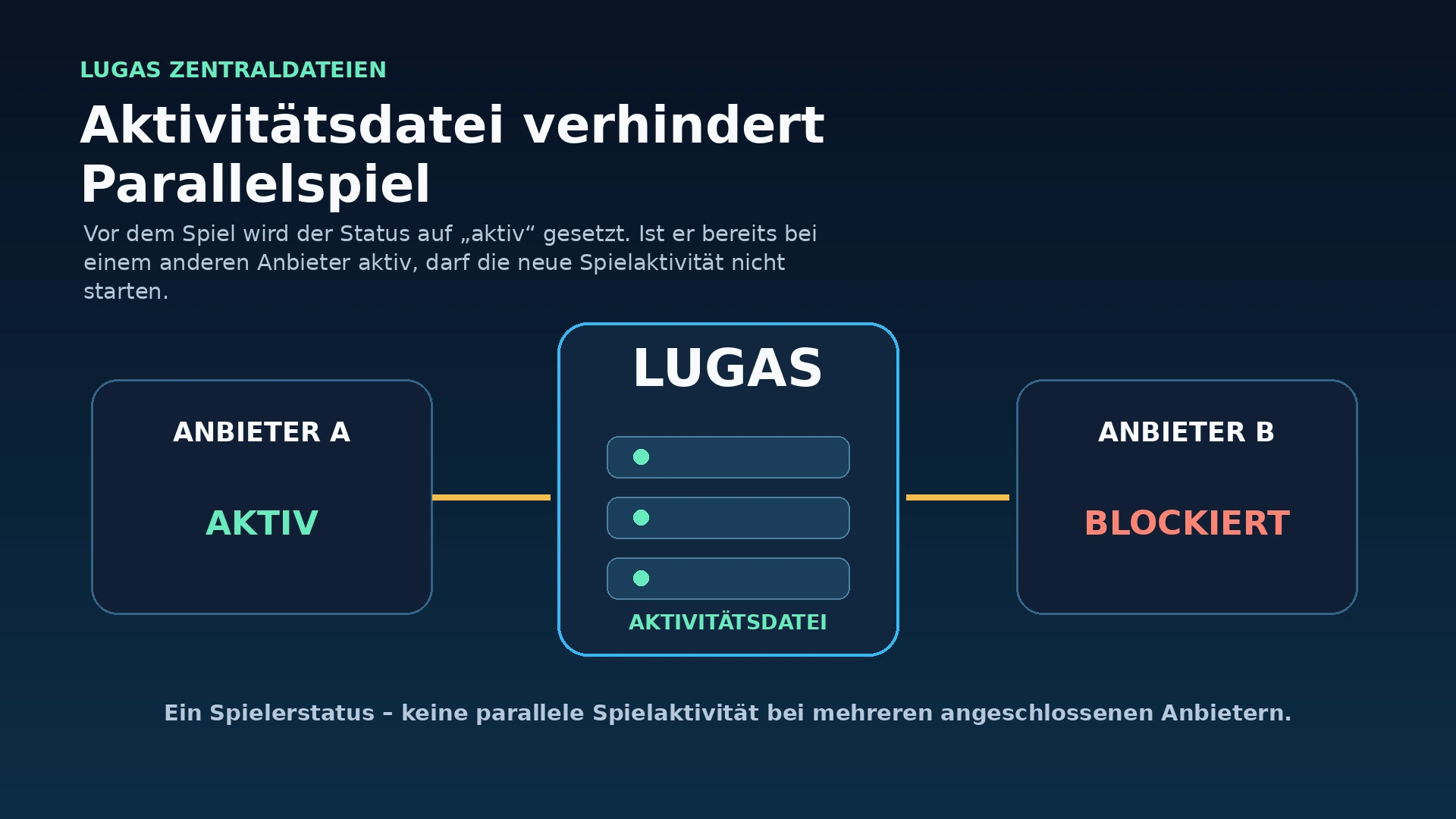 Infografik zur LUGAS-Aktivitätsdatei, die paralleles Spielen bei mehreren Anbietern verhindert