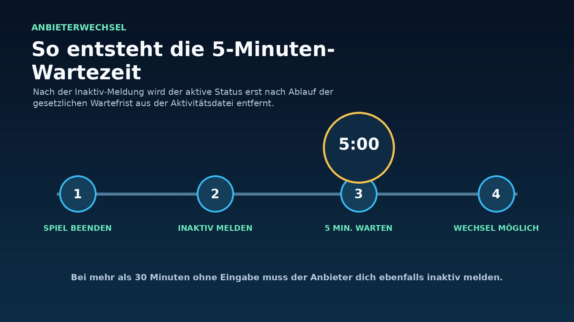 Ablaufgrafik der fünfminütigen LUGAS-Wartezeit nach dem Abmelden bei einer Online-Spielhalle