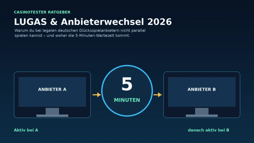 LUGAS-Anbieterwechsel zwischen zwei legalen Online-Spielhallen mit fünfminütiger Wartezeit