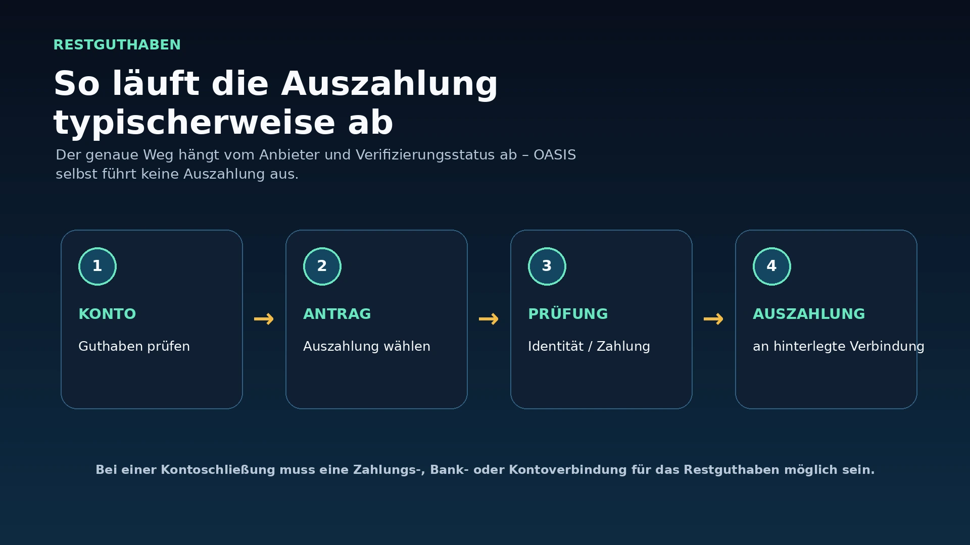 Ablauf einer Auszahlung von Restguthaben nach OASIS-Sperre über das Spielerkonto und den Anbieter