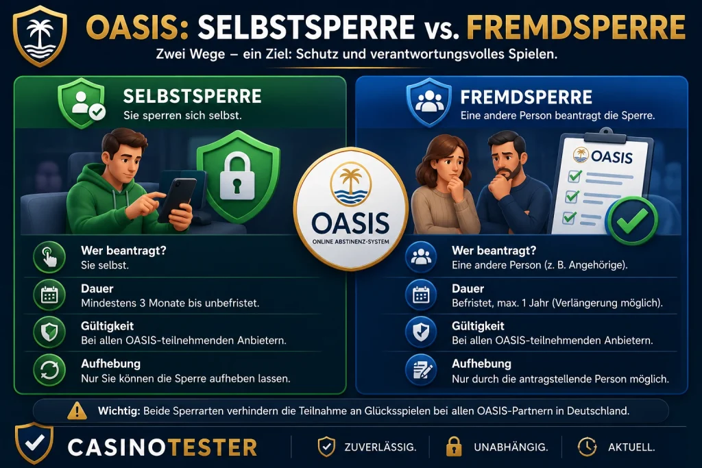 OASIS Spielersperre gilt anbieterübergreifend bei Online-Spielhallen und stationären Glücksspielangeboten