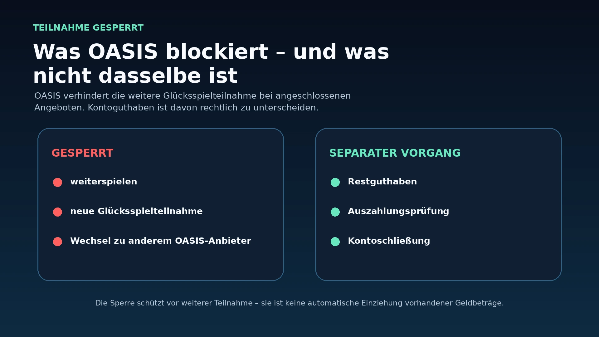 Infografik dazu, was eine OASIS-Sperre blockiert und welche Funktionen wie Restguthaben davon zu unterscheiden sind