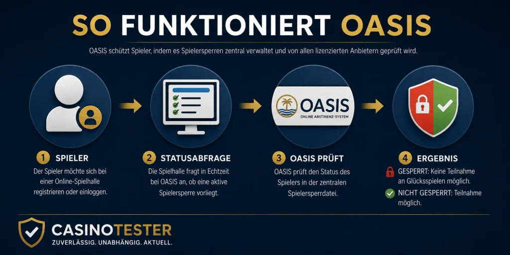 So funktioniert OASIS: Spieler, Statusabfrage und Prüfung der Spielersperre