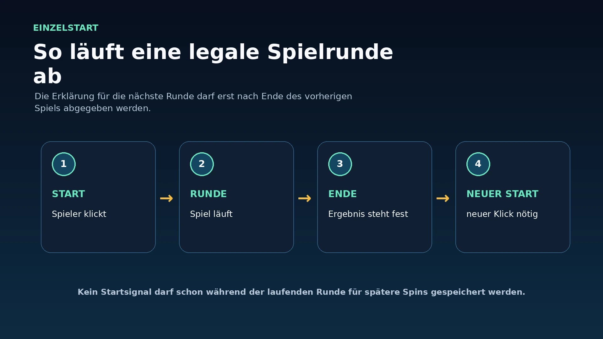 Ablaufgrafik: Jeder neue Online-Slot-Spin muss nach Ende der vorherigen Runde manuell gestartet werden