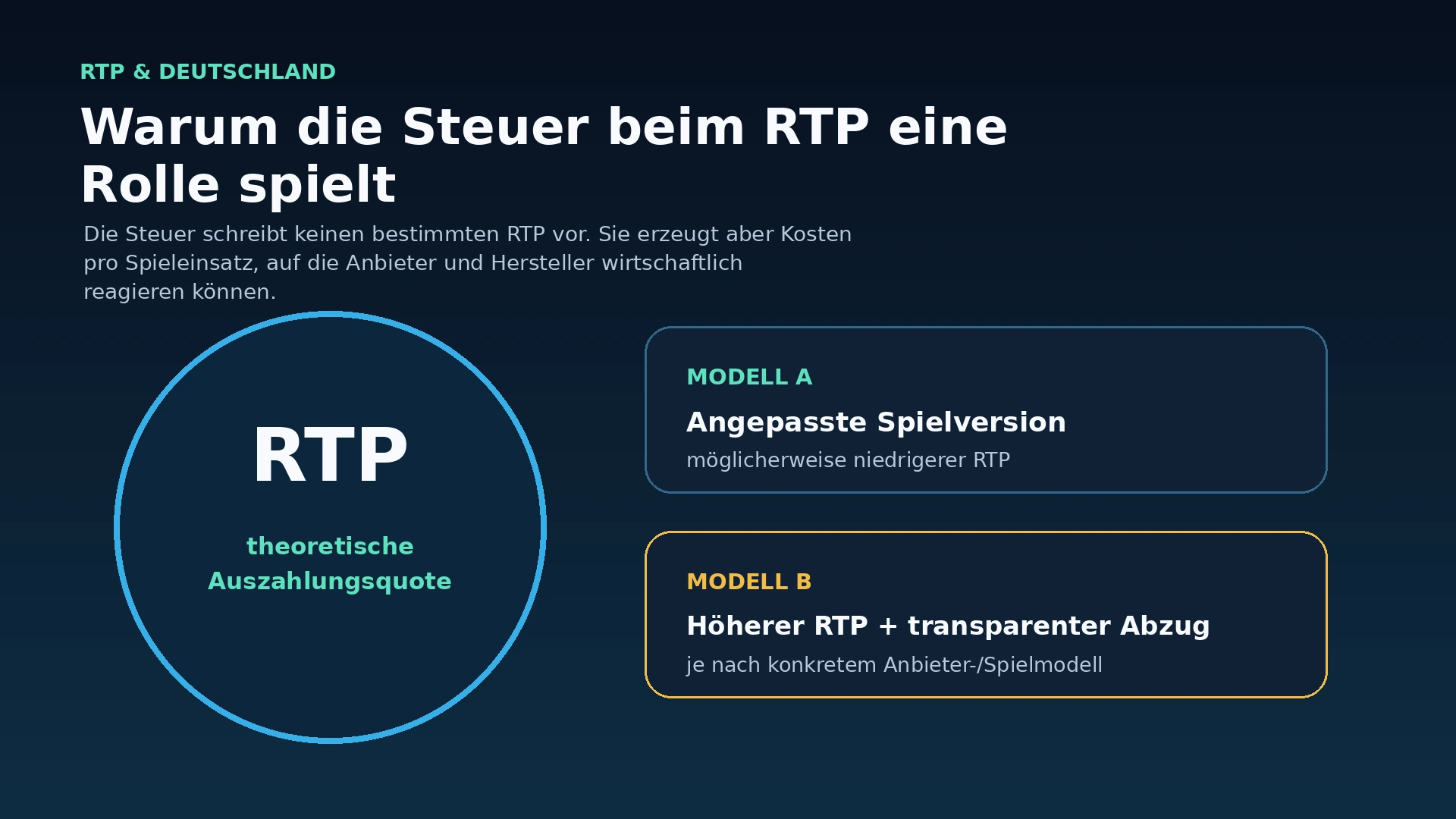 Illustration zum Zusammenhang zwischen deutscher Automatensteuer und RTP von Online-Slots