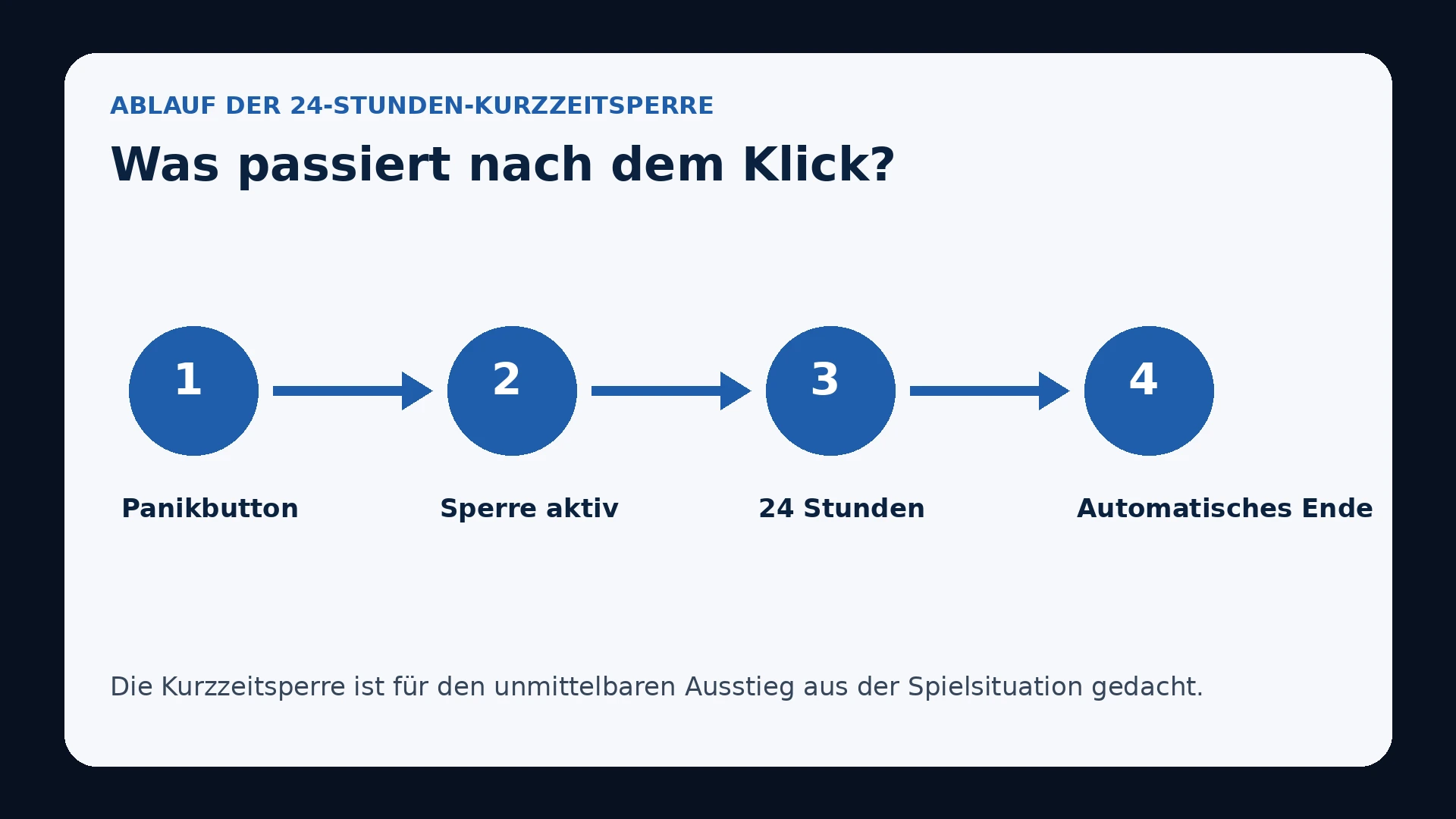 Ablauf der 24-Stunden-Kurzzeitsperre nach Betätigung des Panikbuttons