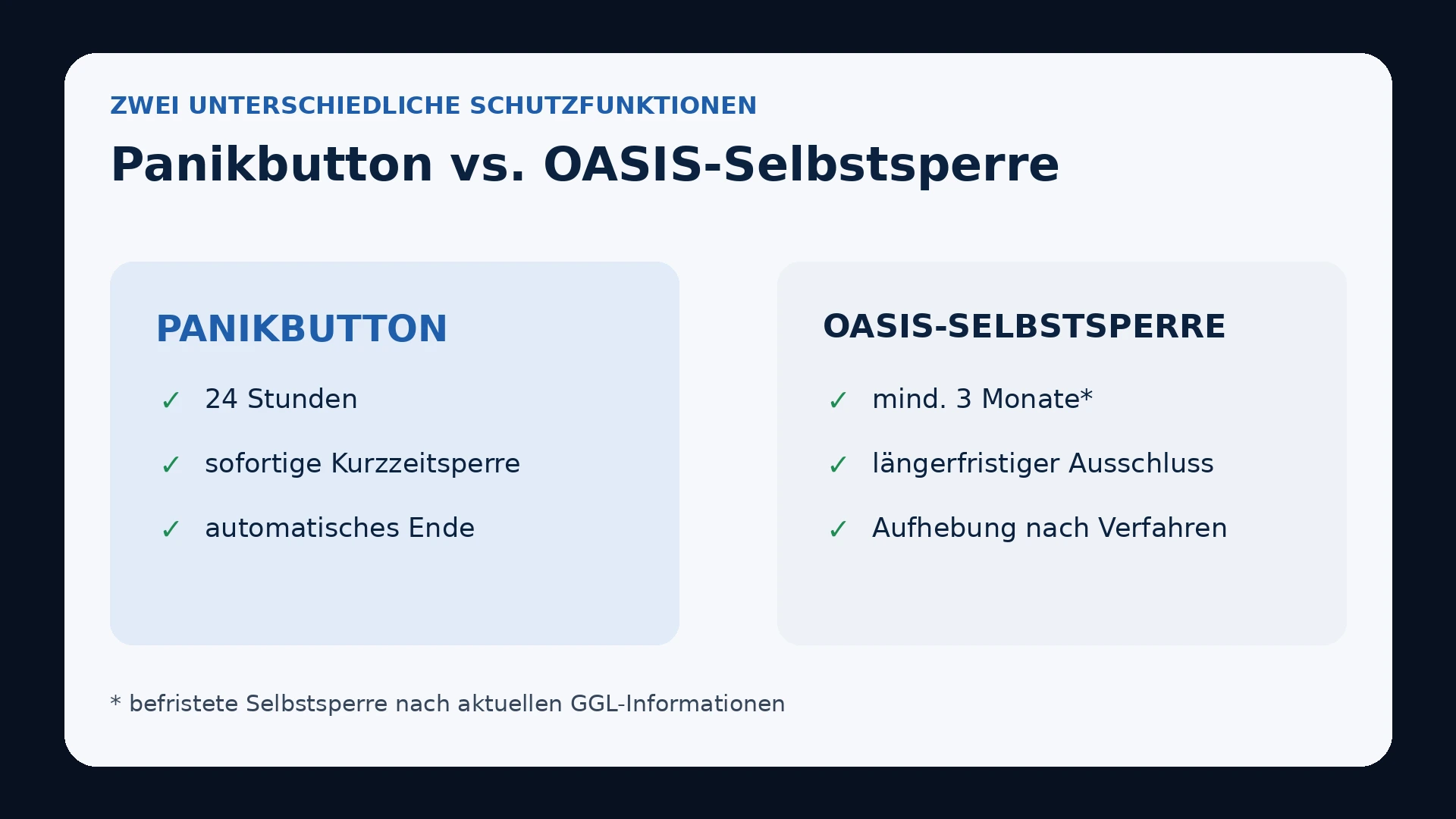Vergleich zwischen Panikbutton Kurzzeitsperre und regulärer OASIS-Selbstsperre