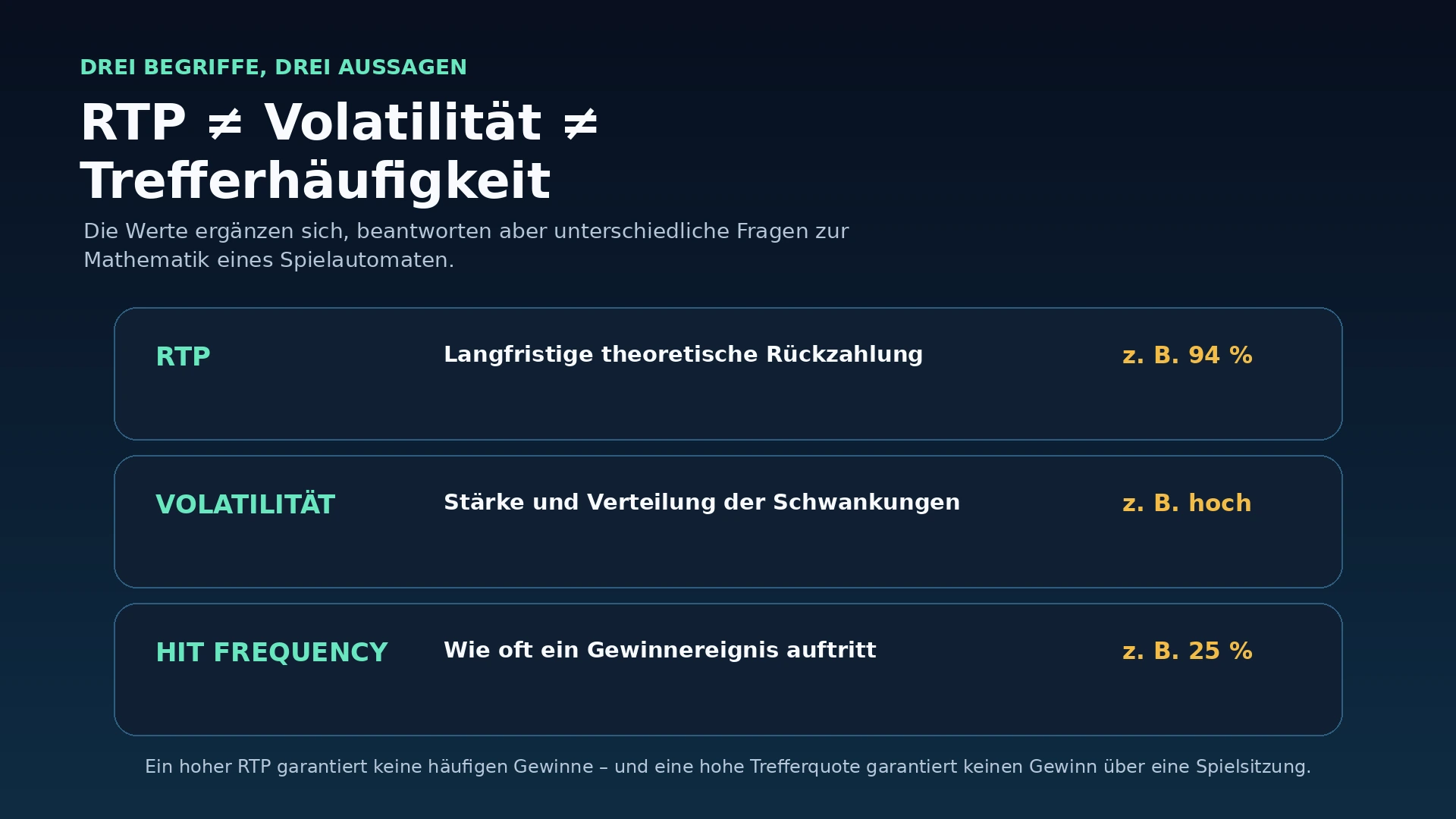 Infografik zum Unterschied zwischen RTP, Volatilität und Trefferhäufigkeit bei Slots