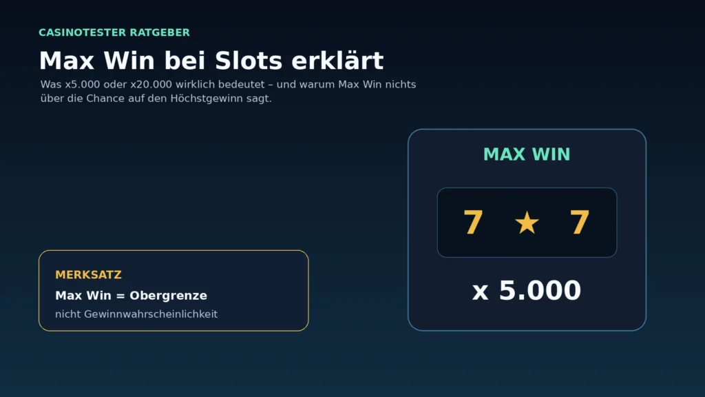 Illustration eines Online-Slots mit Max-Win-Multiplikator und Höchstgewinn-Anzeige