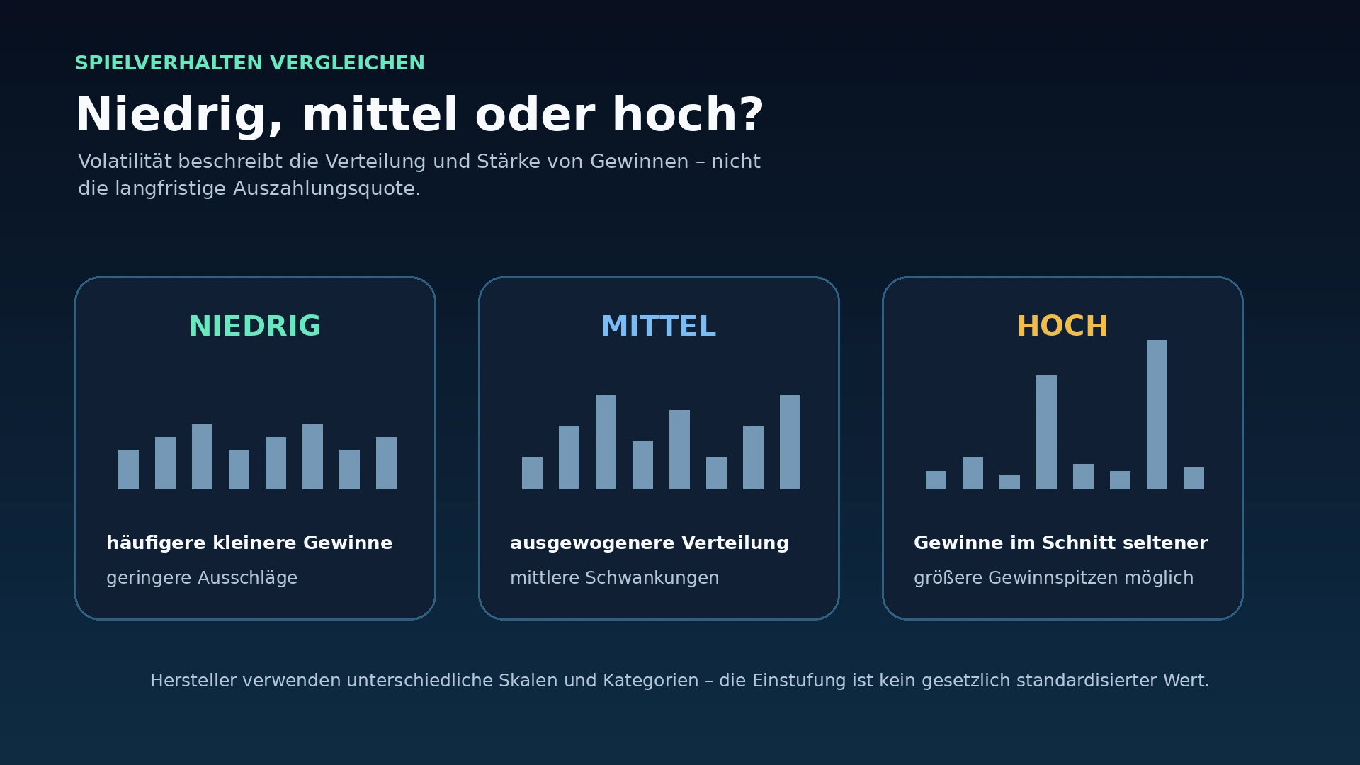 Vergleich von niedriger, mittlerer und hoher Volatilität bei Spielautomaten