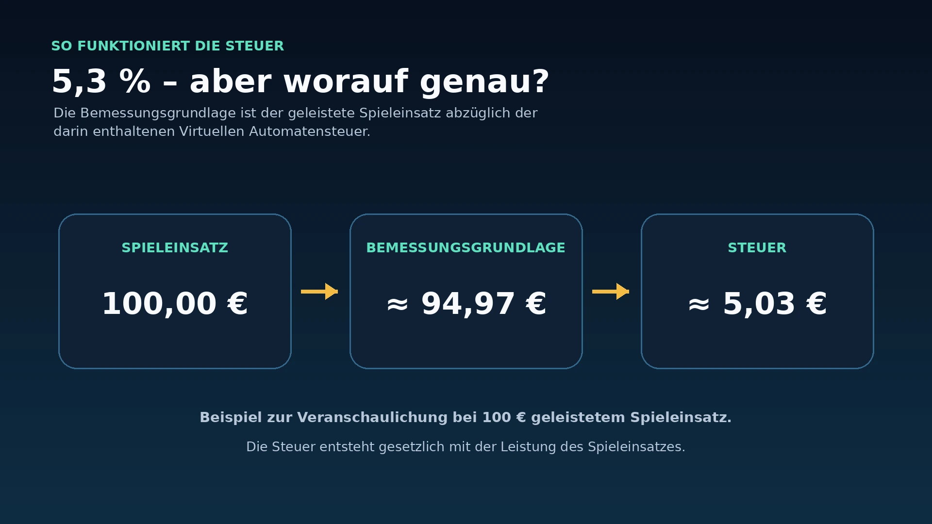 Infografik zur Virtuellen Automatensteuer mit 5,3 Prozent Steuersatz und Spieleinsatz als Grundlage