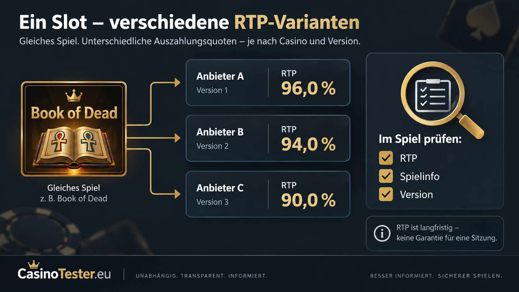 Infografik zur Prüfung von RTP, Spielinfo und Version bei demselben Slot