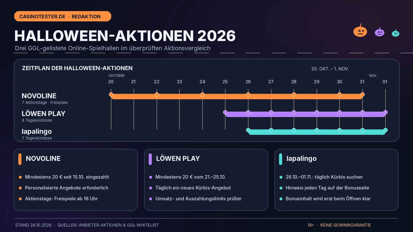Infografik Halloween 2026 mit den Aktionszeiträumen von NOVOLINE, Löwen Play und lapalingo